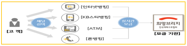 KB국민은행, 국민과 함께하는 ‘호우 피해 복구 성금 모금’으로 기부 문화 조성