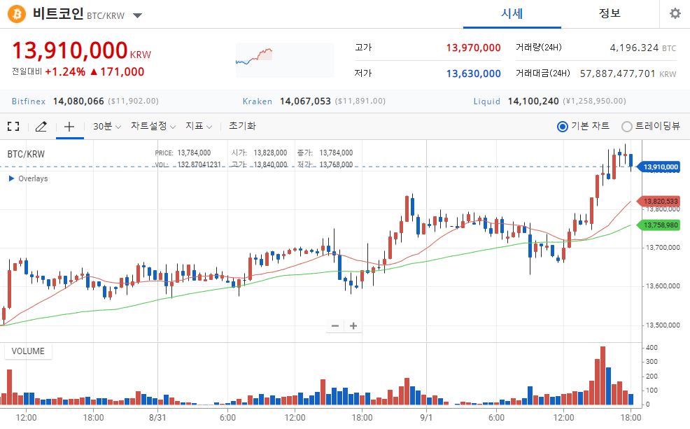 [시황] 비트코인, 1391만원 상승세…이더리움 급등