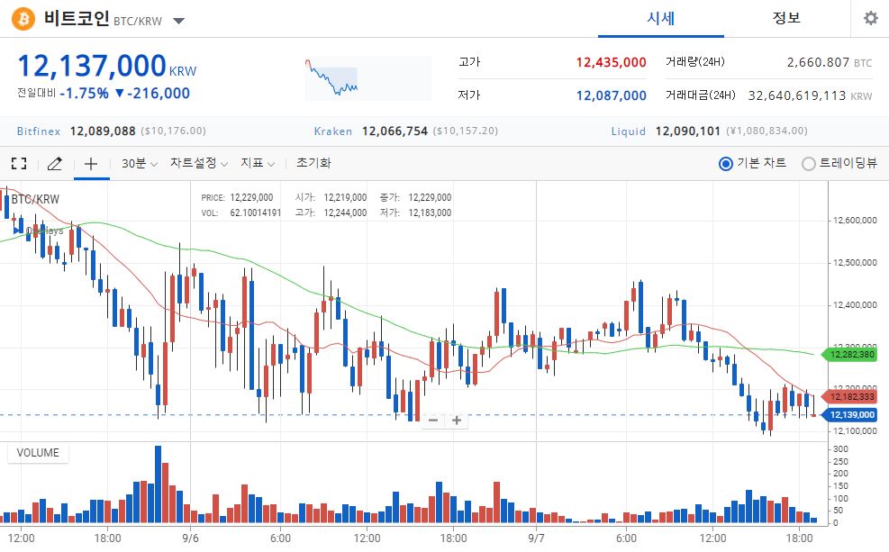 [시황] 비트코인, 1213만원 기록하며 하락세…체인링크 반등