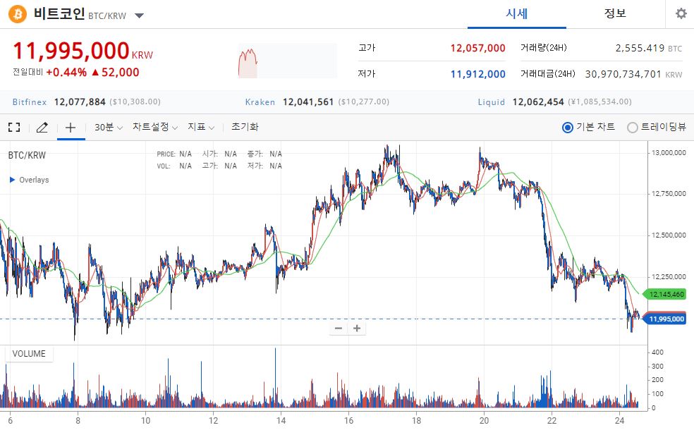 [시황] 비트코인, 1200만원 붕괴…HNT 급등