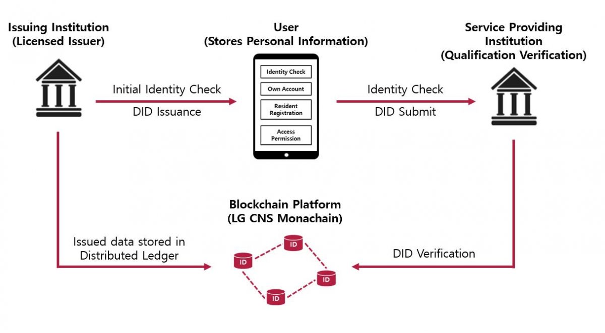 LG CNS participates in the development of DID-based “digital identification card”