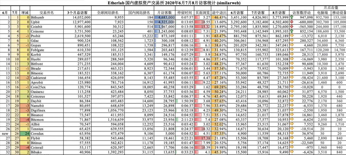 Bithumb，8月国内虚拟资产交易所访客数第一