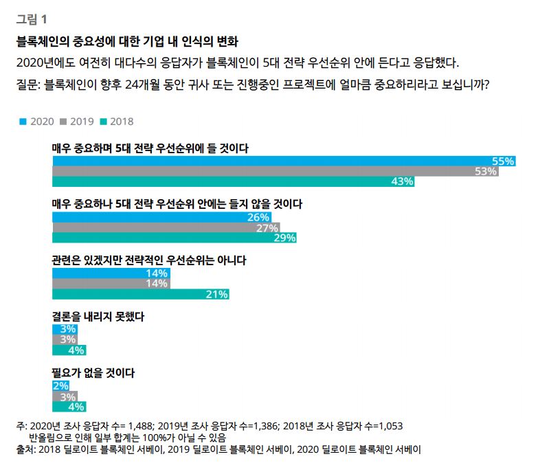 딜로이트 “응답자 55% ‘블록체인 5대 전략 과제에 포함될 것'”