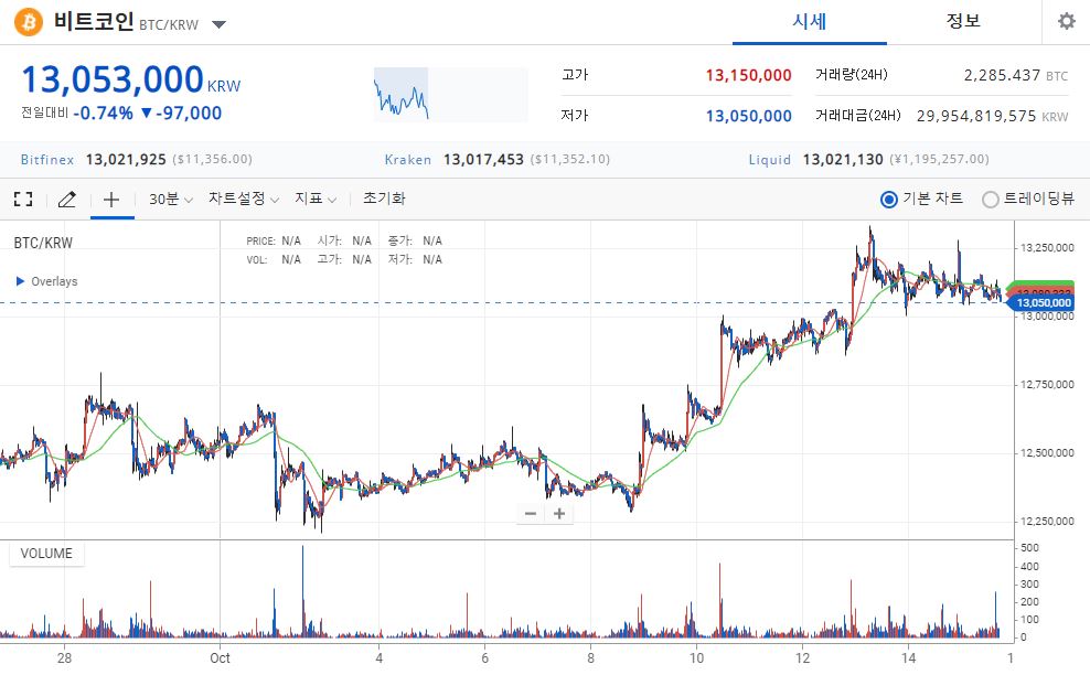 [코인동향] 비트코인, 1305만원 기록하며 하락세…”하방보정 심화 가능성”