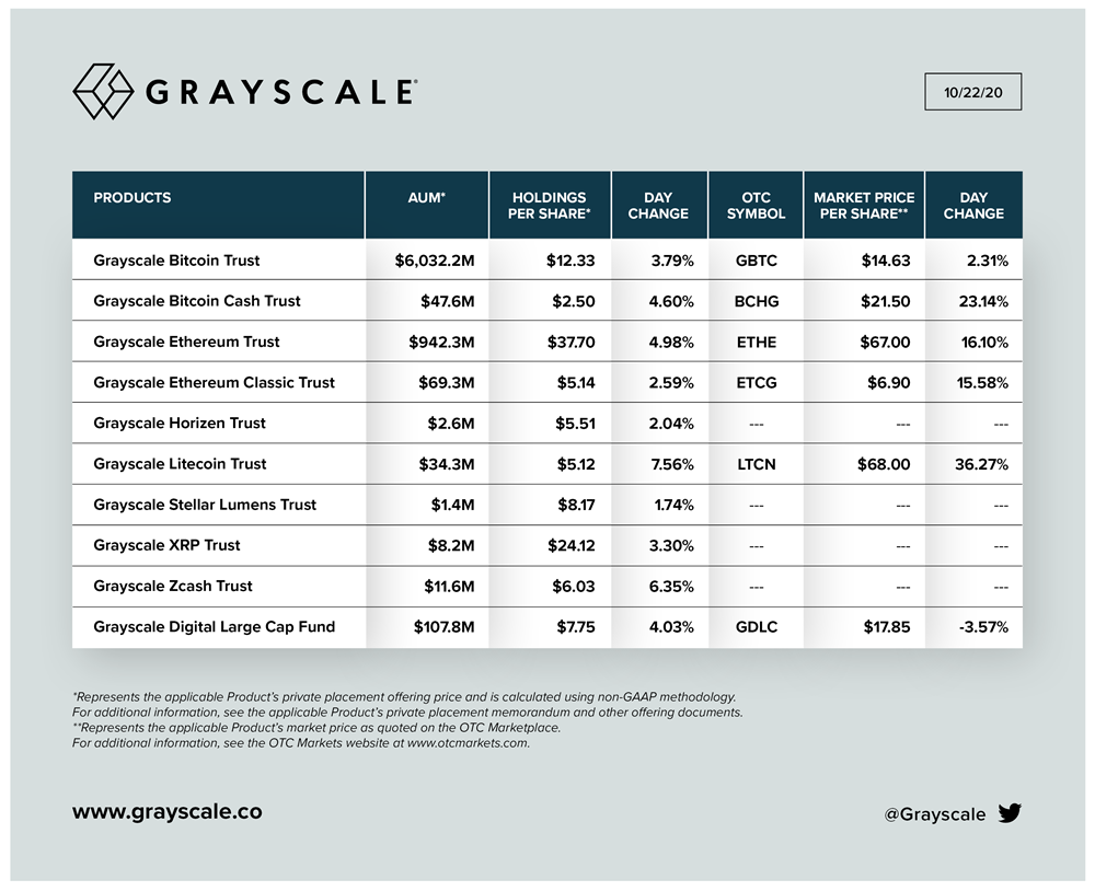 그레이스케일 운용자산 하루에 3억달러 증가 … 암호화폐 랠리 영향