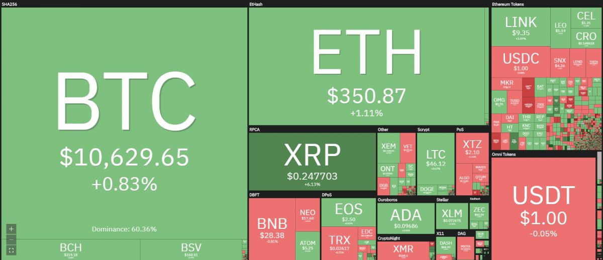 [이 시간 마켓맵] Coin360 마켓맵 (뉴욕시간 10월 5일 오전 7시 55분 기준)