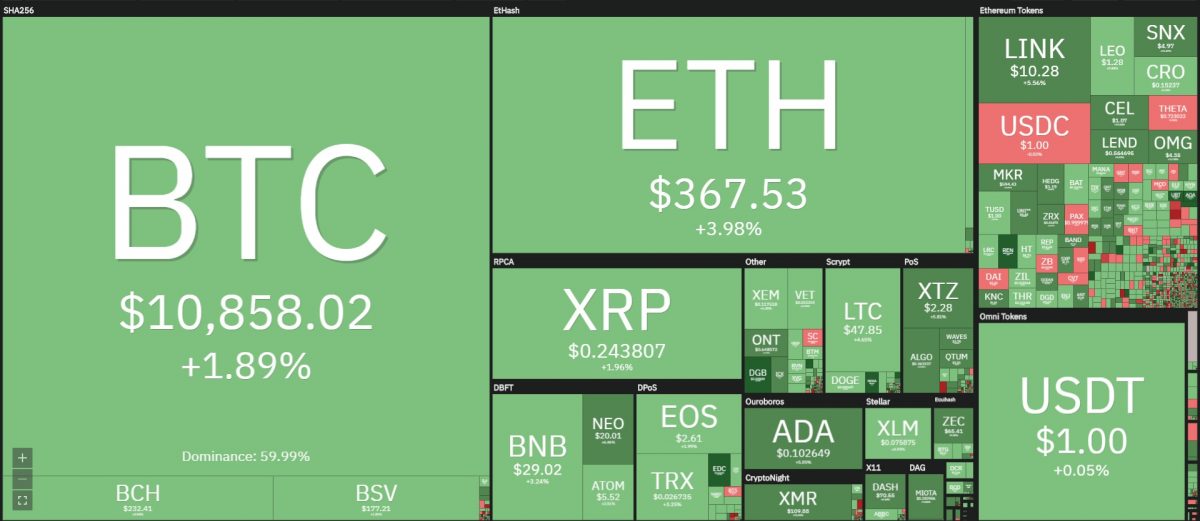 [이 시간 마켓맵] Coin360 마켓맵 (뉴욕시간 10월 1일 오전 7시 50분 기준)