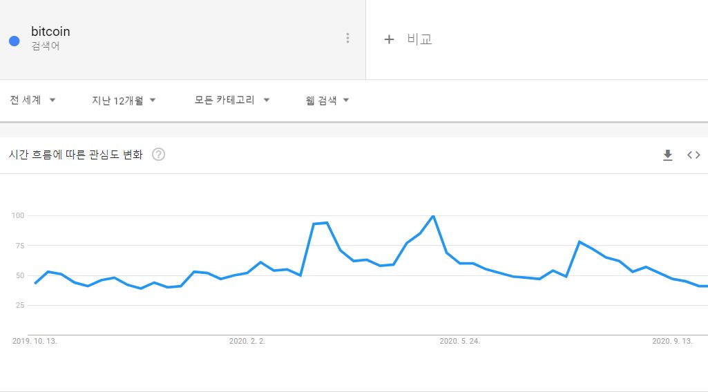 비트코인ㆍ디파이, 구글 검색량 급감…이유는?