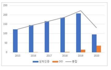 블록체인 기반 분산ID 기술 특허출원 급증