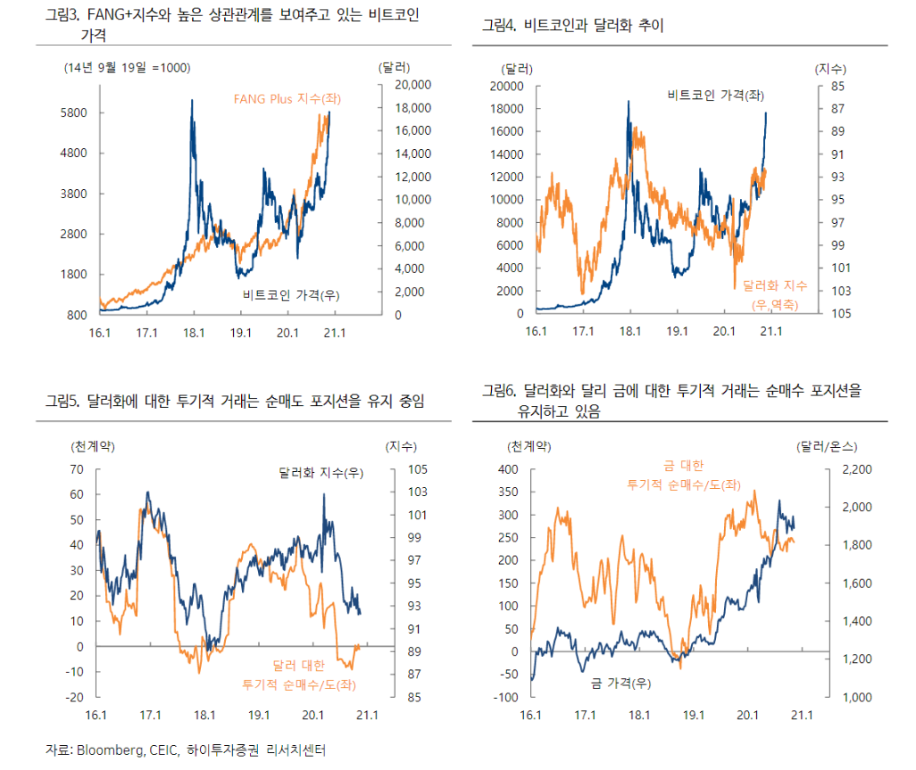 하이투자증권 “비트코인 급등, 달러 신뢰 약화 반영”