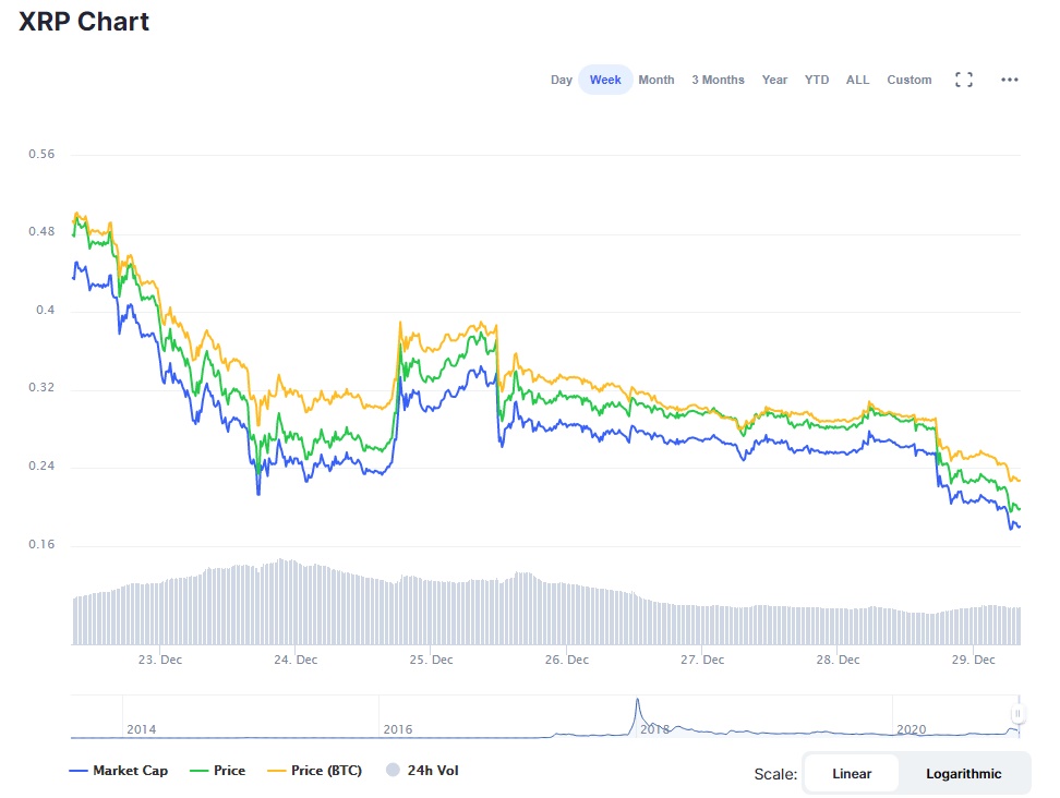 XRP 0.20달러 아래로 추락 … 주요 거래소 거래 정지와 상장 폐지 여파