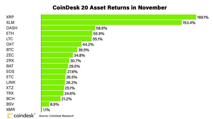 11월 암호화폐시장 최우등생은 XRP … 월간 상승률 169.%