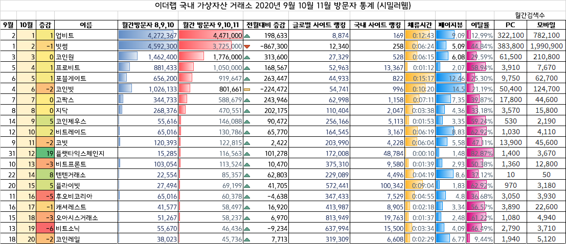 가상자산 거래소 11월 방문객, 업비트>빗썸>코인원 순