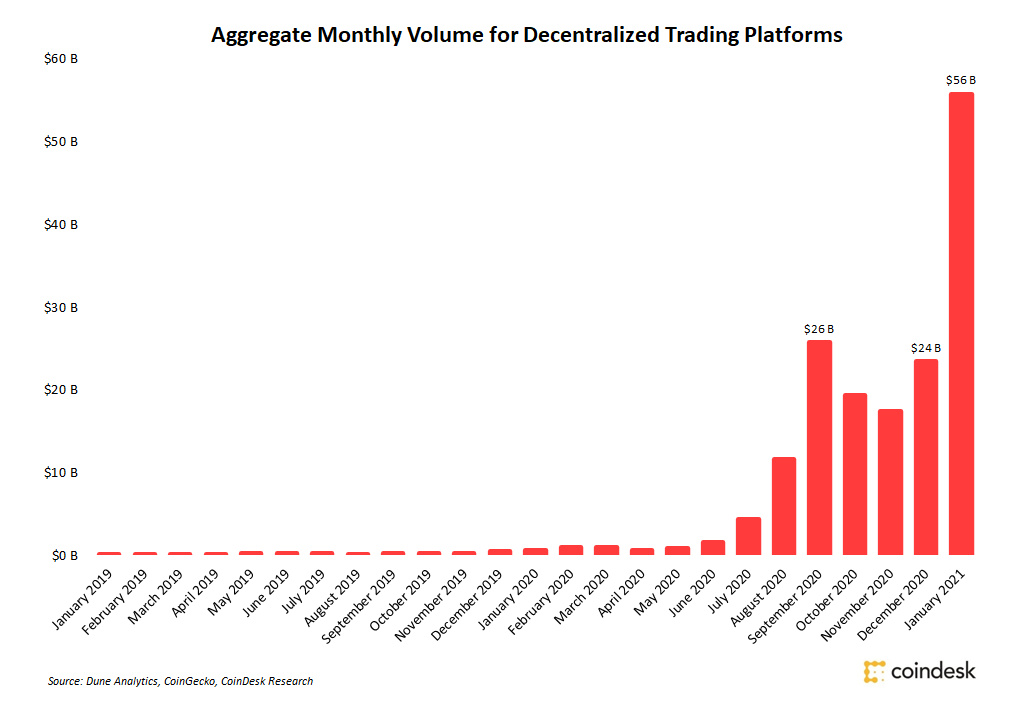지난달 탈중앙화 거래소 거래량 500억달러 돌파 … 사상 최고치