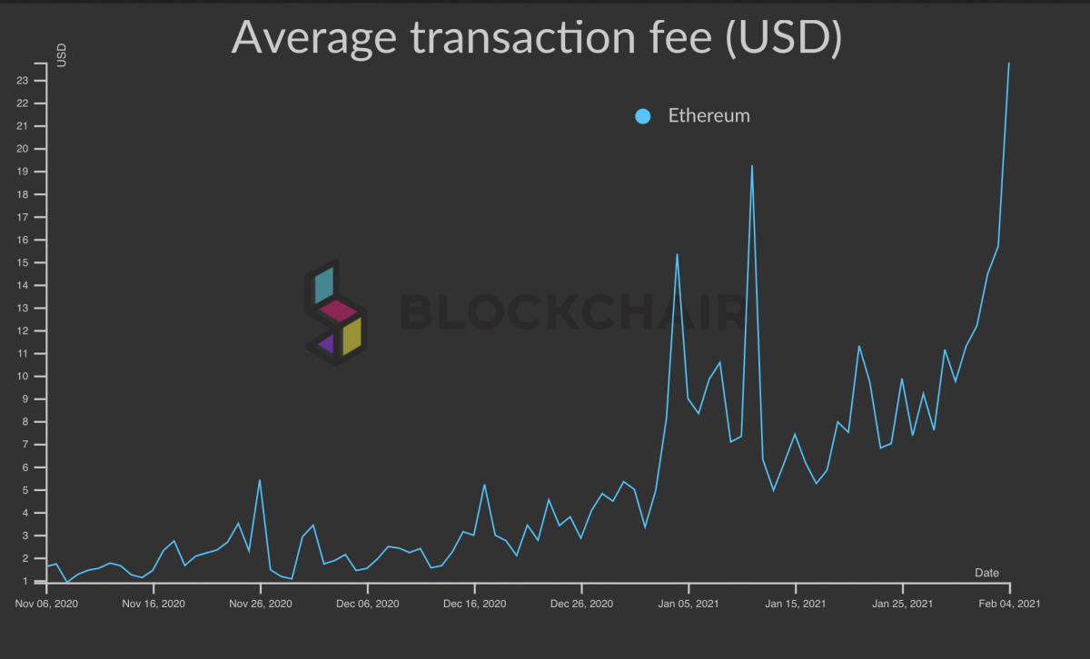 이더리움 트랜잭션 평균 수수료 사상 처음 20달러 돌파 … 이더리움 가격 상승 + 디파이 인기