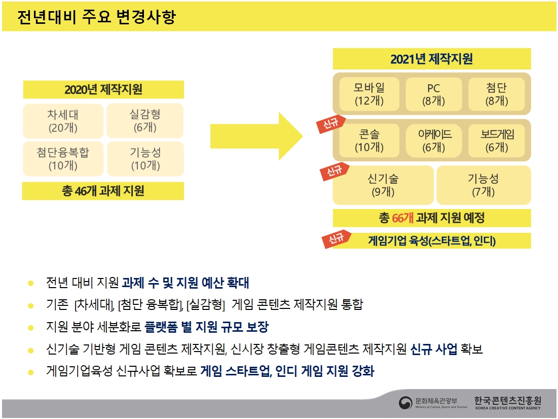 한국콘텐츠진흥원, 블록체인 게임 개당 최대 5억원 지원