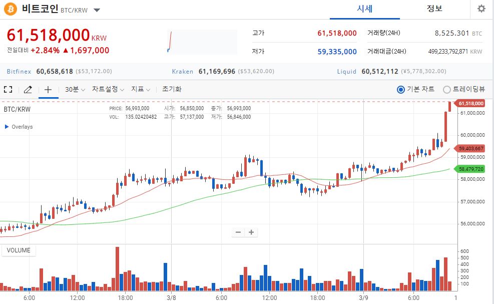 [스팟시황] 비트코인 강세장 복귀?!…6000만원 돌파