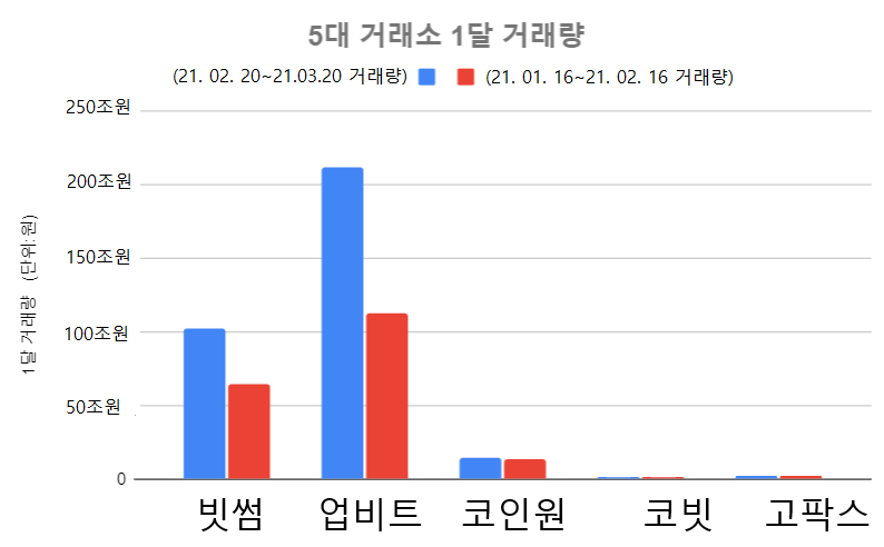 암호화폐 5대 거래소 한달 거래량 331조원…업비트 수수료 1천억 돌파