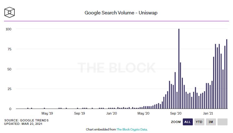 유니스왑 구글 검색 지속 증가..탈중앙거래소 거래량 절반 차지