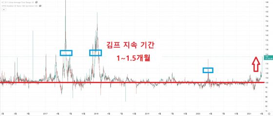 자료] 김프 지속 기간 1~1.5개월.. 비트코인 두 차례 폭락 동반 | 블록미디어