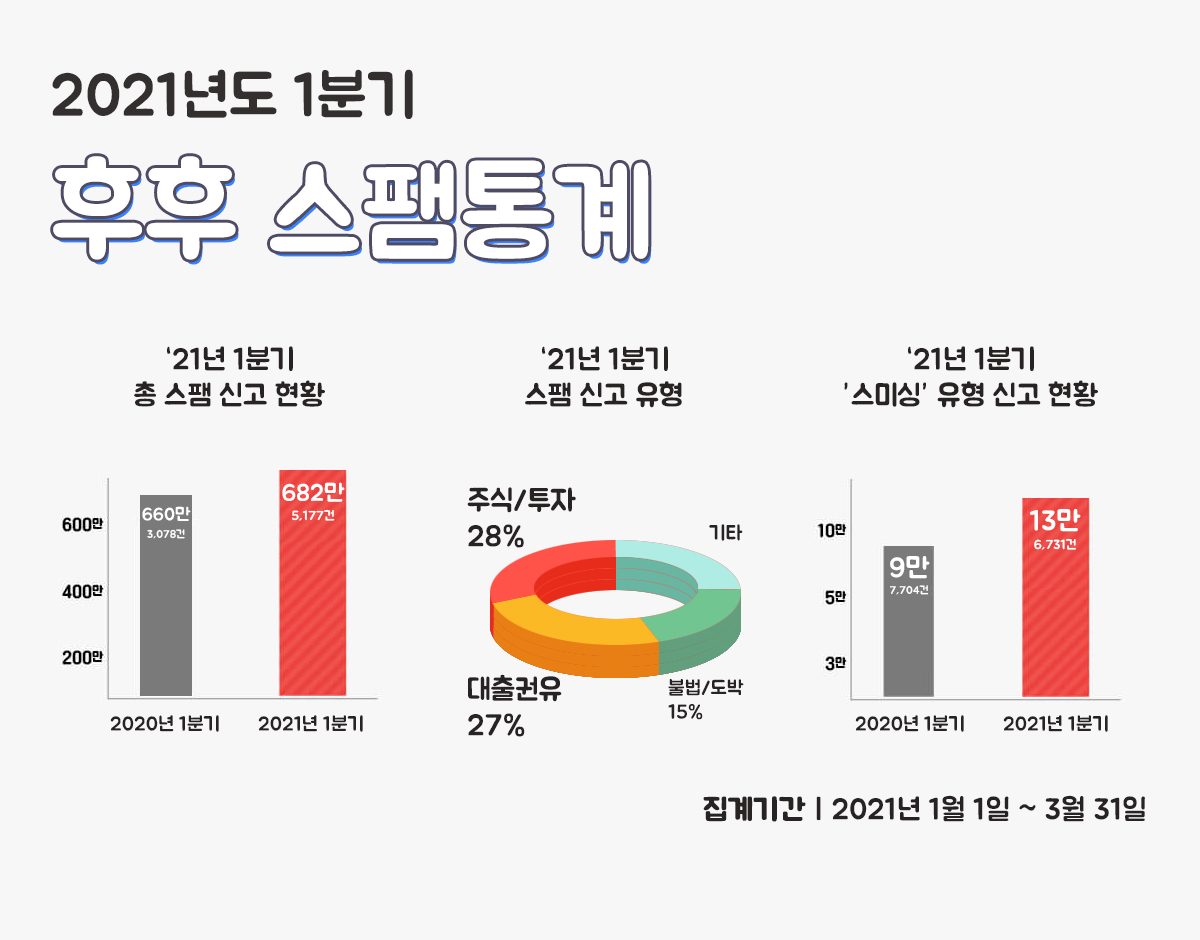 가상화폐 거래소 사칭 스미싱 급증…주식 스팸 가장 많아