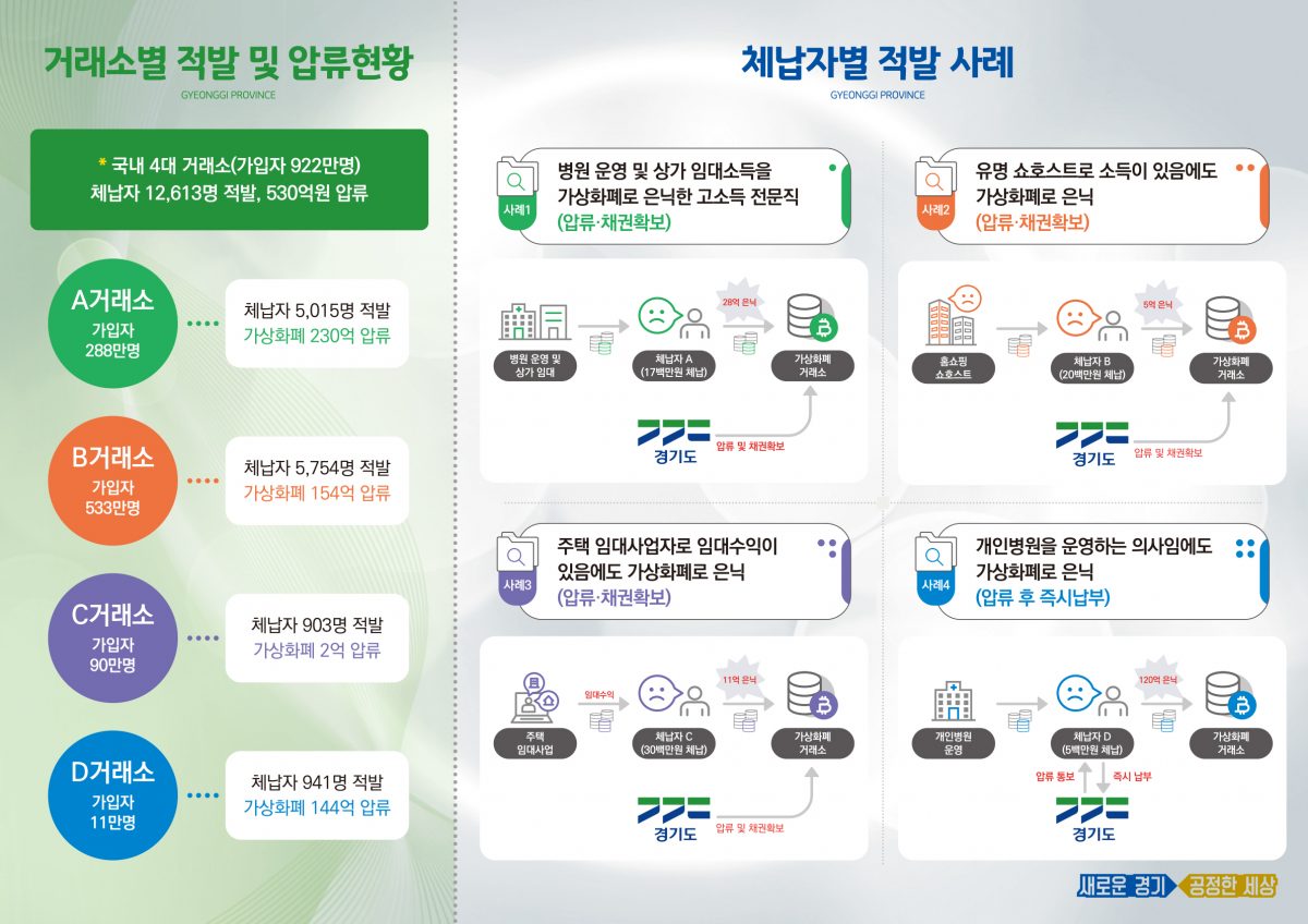 경기도, 체납자 1만 2000명에게서 530억원 상당 가상화폐 압류