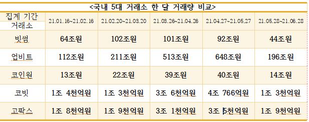 6월 암호화폐 거래량 258조원, 전월비 3분의 1토막…수수료 수입도 급감