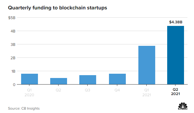블록체인 스타트업 2분기 44억달러 조달 … 암호화폐 직접 투자 대안으로 부상
