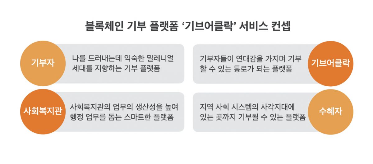 코인플러그, 블록체인 기반 기부 플랫폼 구축 사업 참여