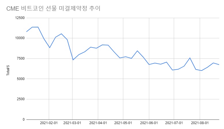 CME 비트코인 미결제약정 감소…헤지펀드 롱숏 모두 줄여