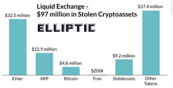 암호화폐 거래소 리퀴드 해킹 피해 … 피해액 9000만달러 넘어