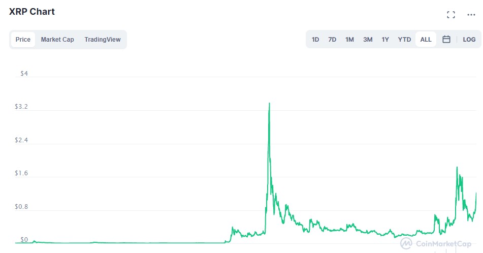 XRP 랠리, 1.25~1.30달러 저항전망–AMB 크립토