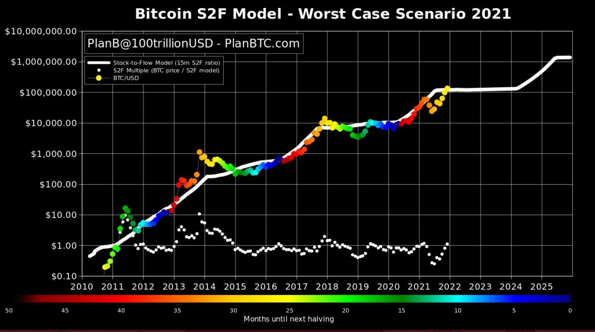 [전문가 코멘트] 9월 비트코인 S2F 모델 가격은 $100K–플랜 B