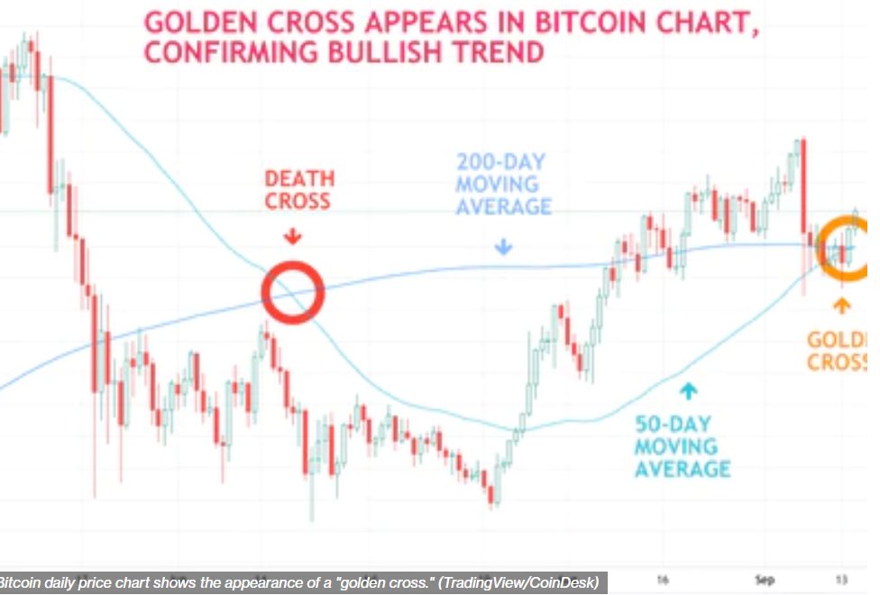 비트코인 가격 차트에 ‘골든 크로스’ … “일관성 있는 예측 지표는 아냐”