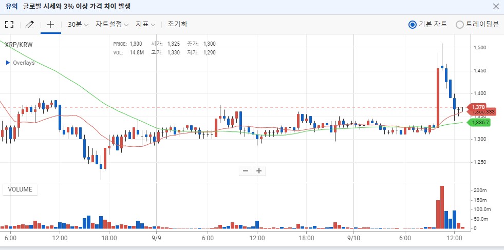 리플(XRP), 코인베이스 재상장 루머로 급등후 반락