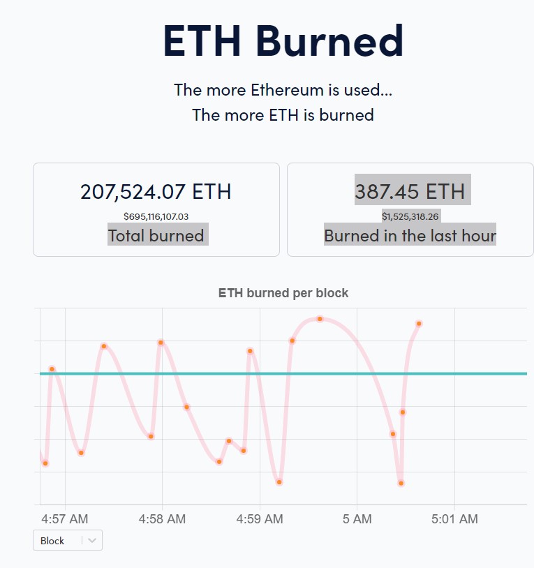 이더리움이 불타고 있다 –20.7만 ETH, 7억달러 소각