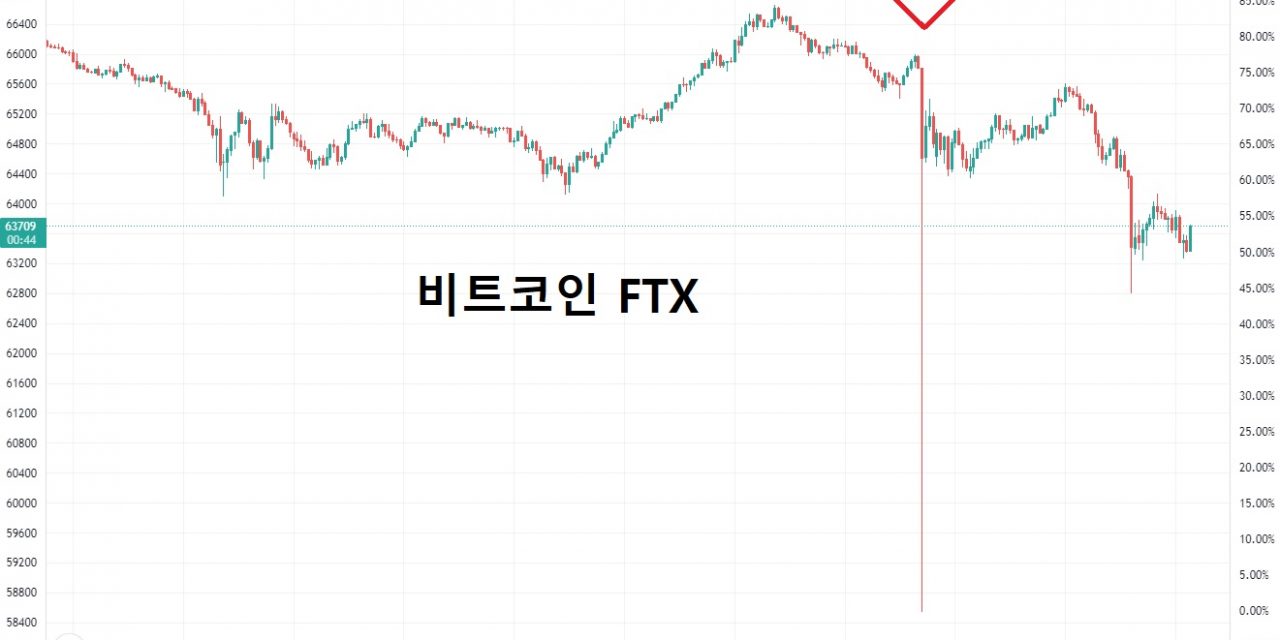 [상보] FTX에서 비트코인 58K로 수직하락.. ‘플래쉬 크래쉬’ 이후 시장 약세