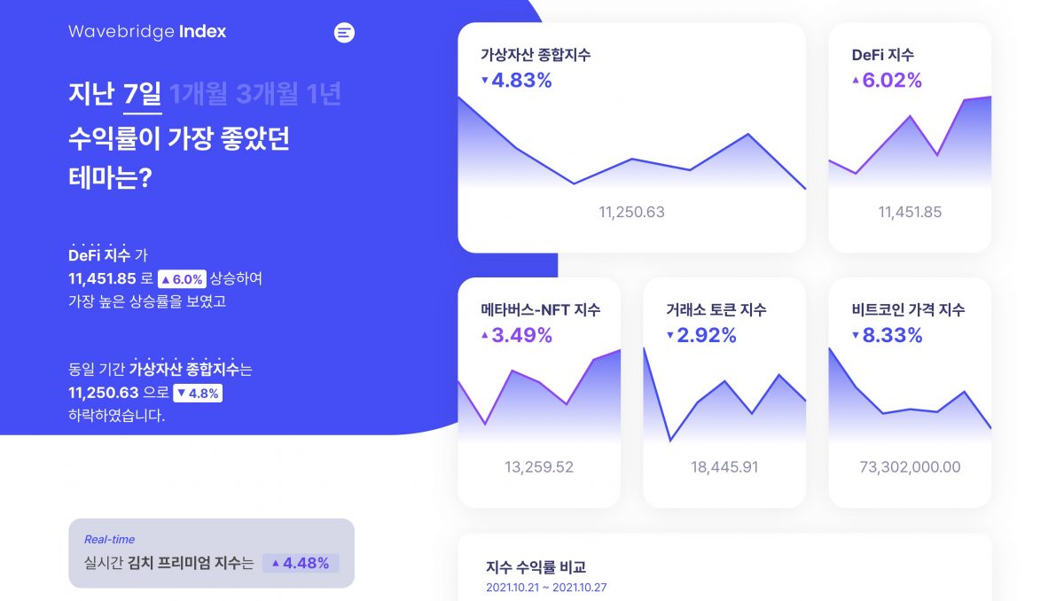 웨이브릿지, 국내 암호화폐 시장 한 번에 파악하는 CMX10 지수 공개