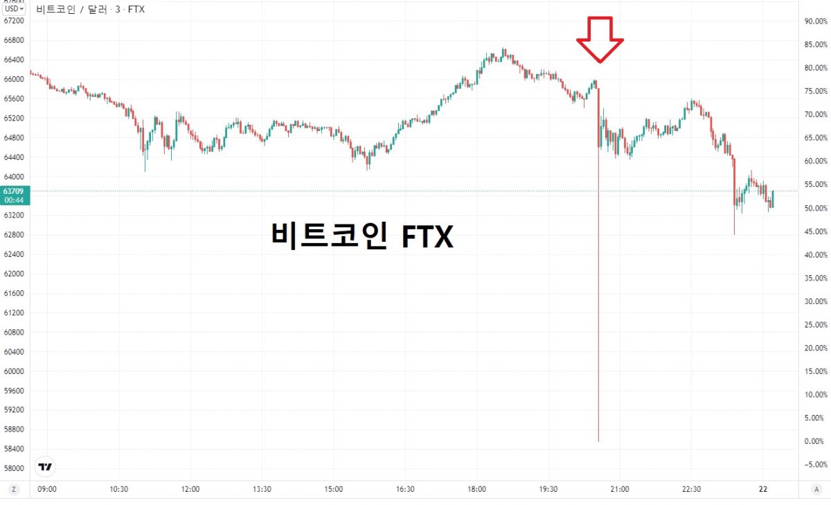 [상보] FTX에서 비트코인 58K로 수직하락.. ‘플래쉬 크래쉬’ 이후 시장 약세