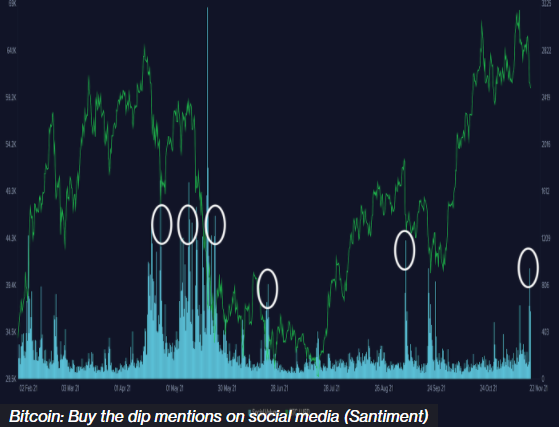 소셜 미디어에 비트코인 ‘바이 더 딥’ 증가 … 과거 사례는 추가 하락 시사