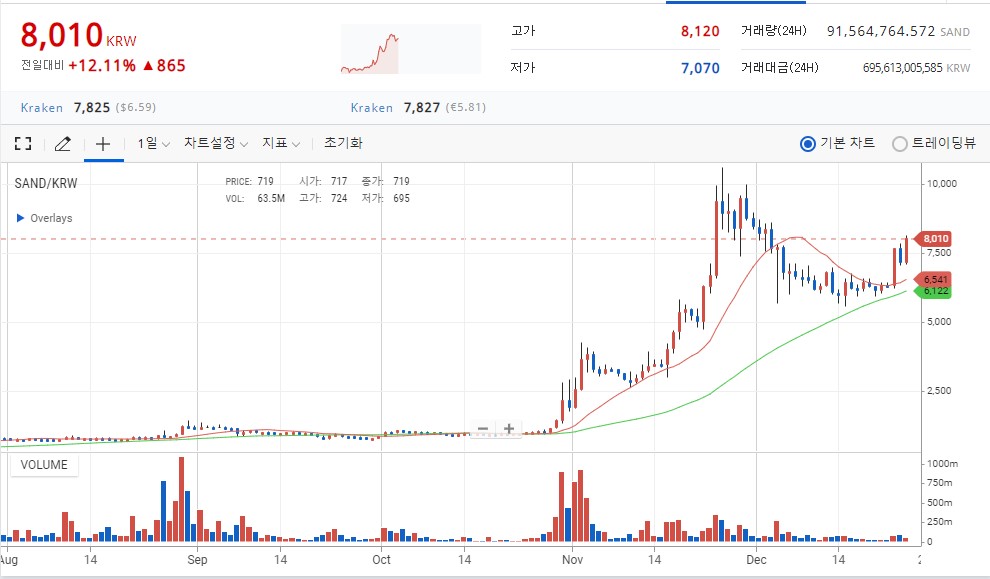 샌드박스(SAND) 산타랠리– PwC  메타버스 토지구입과  NFT 매출 증대