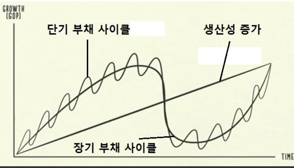 레이 달리오 “늦게 찾아 온 대규모 부채 위기 사이클 시작 했다”