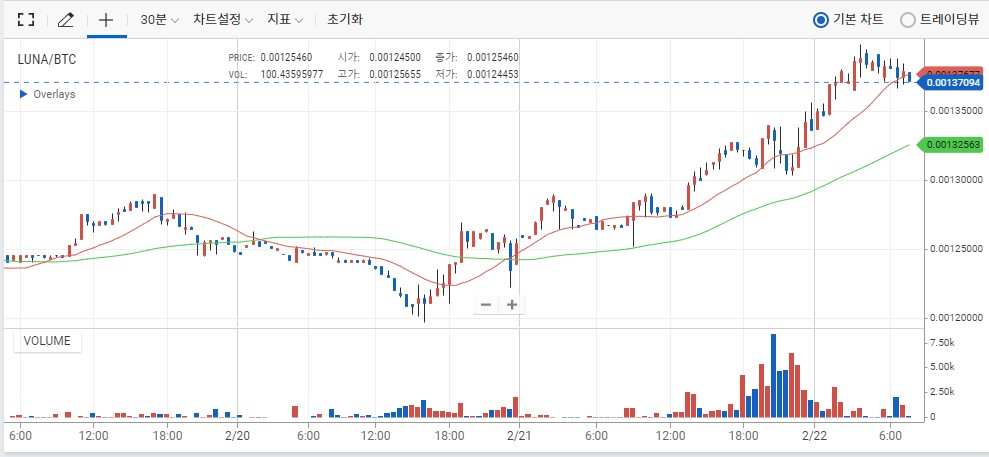 테라(LUNA)가 강한 이유, UST기반 에어드랍과 스테이킹–뉴스BTC