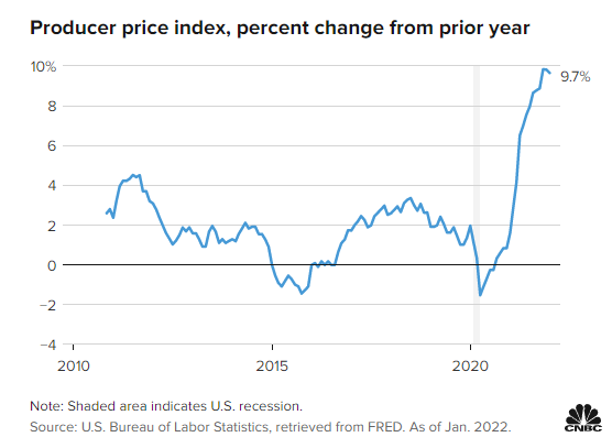 미 1월 생산자 물가 급등 … 한 달 새 1%, 연간 9.7% ↑