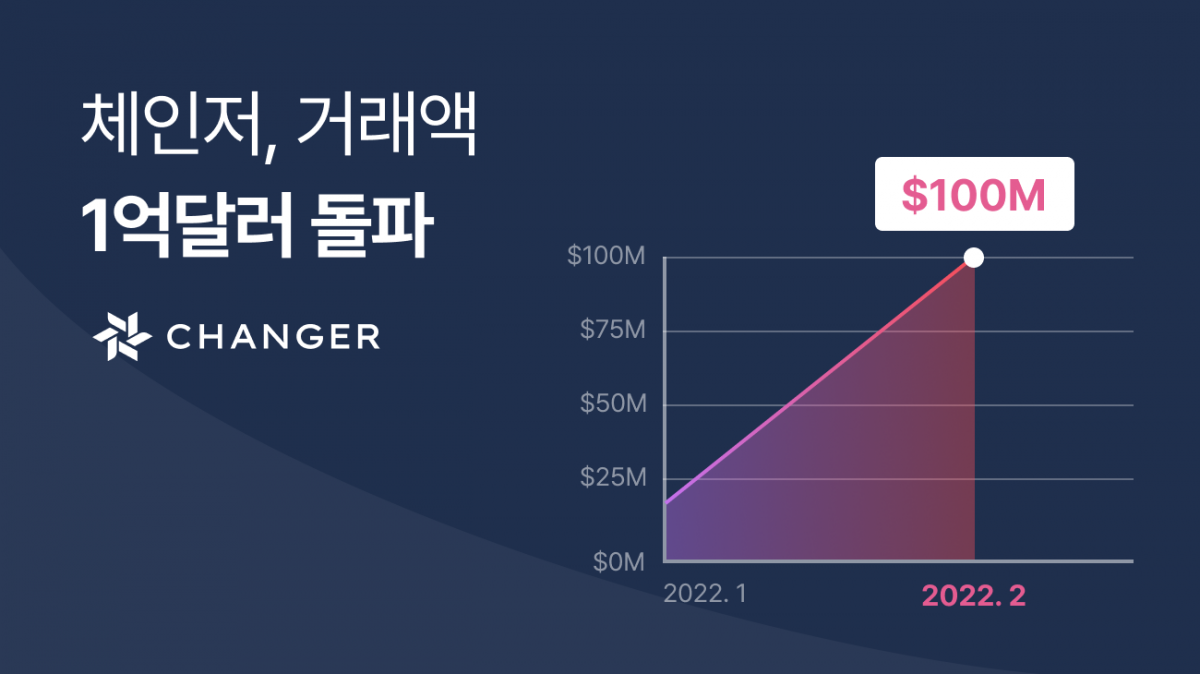 체인파트너스 기관 플랫폼 ‘체인저’, 누적 거래액 1억 달러 돌파