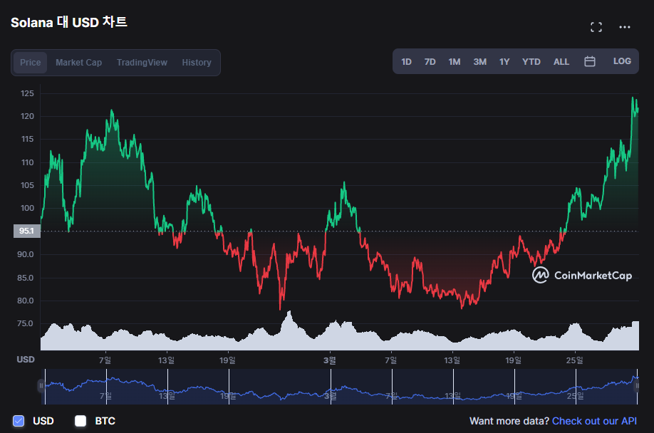 솔라나, 2주간 56% 상승하며 122달러 기록…120달러 저항선 돌파 주목
