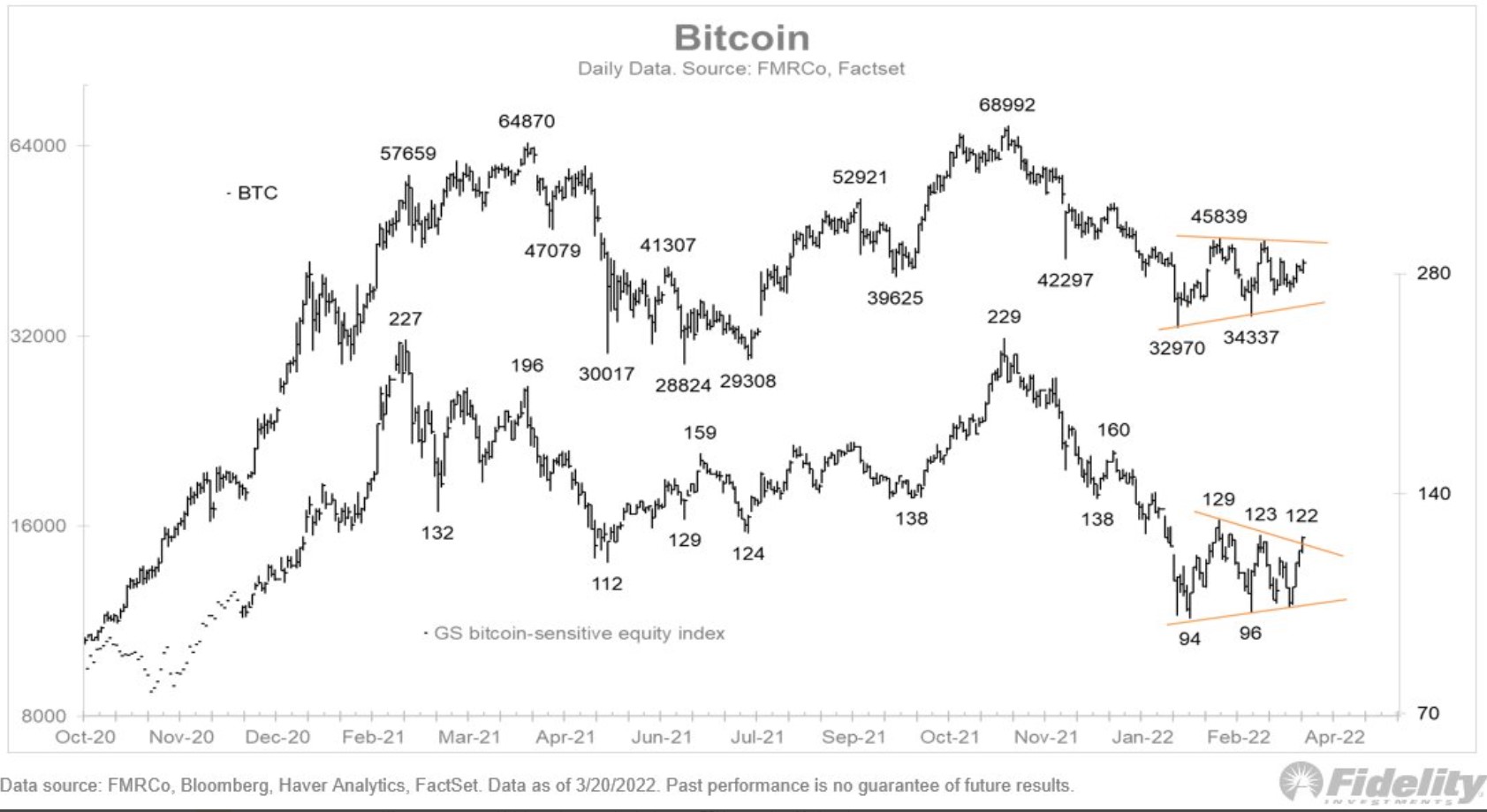 전문가 코멘트]'골드만삭스 비트코인 민감 주식인덱스' Btc 상승 예고--피델리티 이사 줄리엔 팀머 | 블록미디어