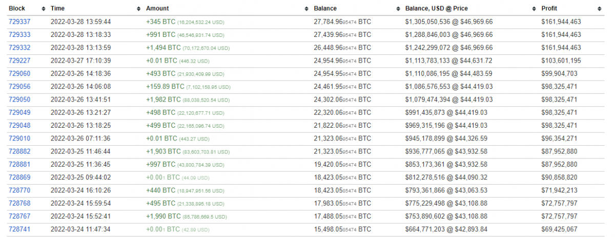 테라(LUNA) 추정 BTC 지갑 비트코인 2830개 추가 매입… 1억 3352만 달러 규모