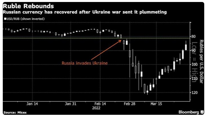 러 루블화 가치 급등…전쟁 이전 수준 거의 회복