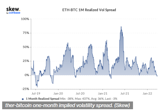 이더리움-비트코인 변동성 스프레드 마이너스 전환 … ETH/BTC 큰 움직임 암시